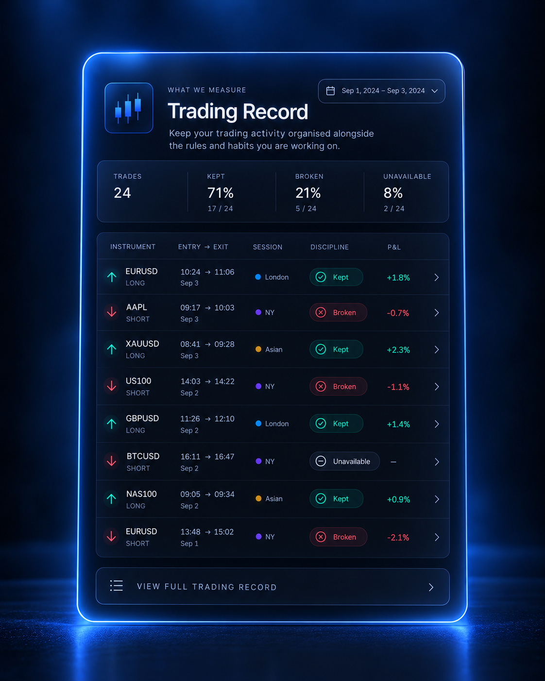 Trading Record table with kept and broken rules