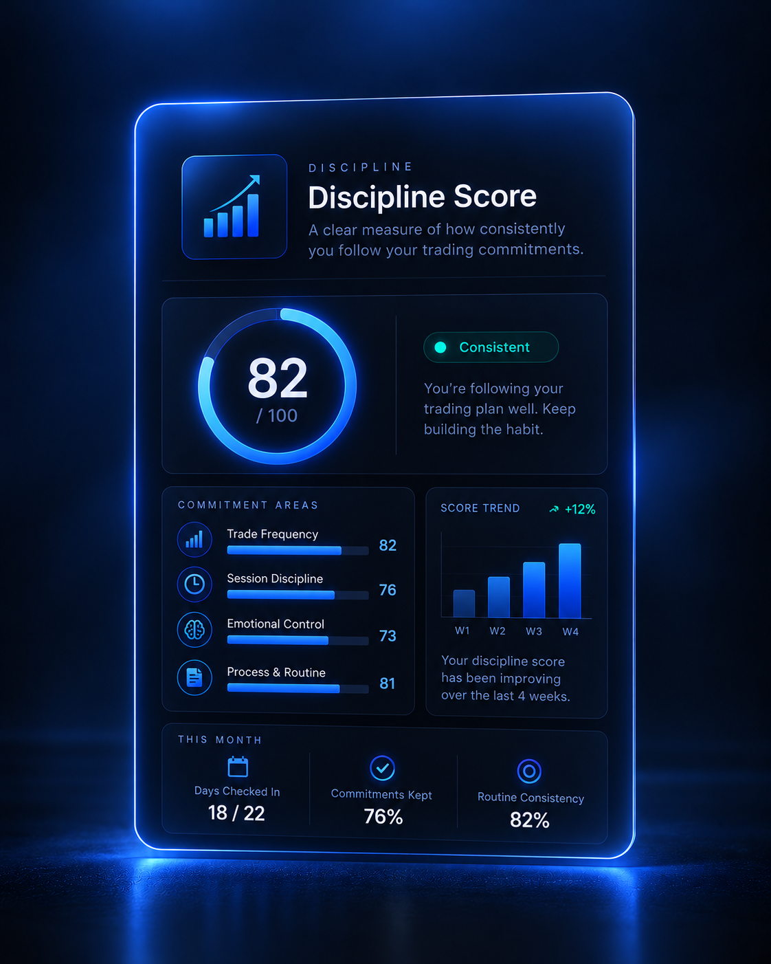 Discipline Score card showing 82 out of 100